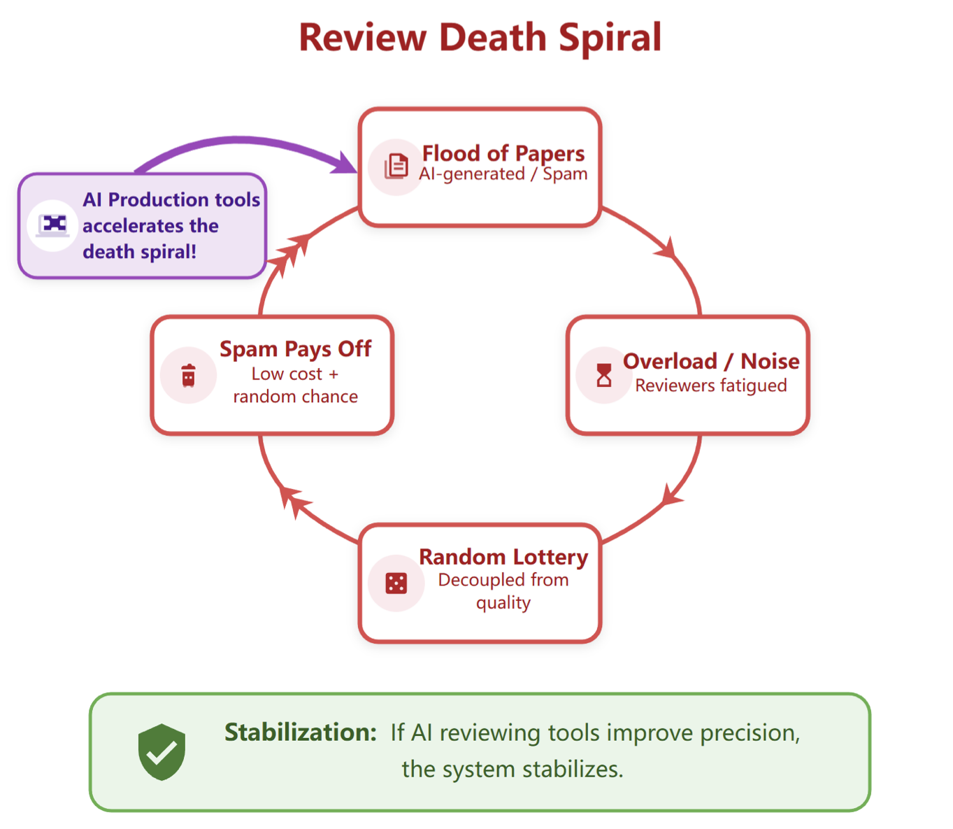 The review death spiral and the impact of AI tools